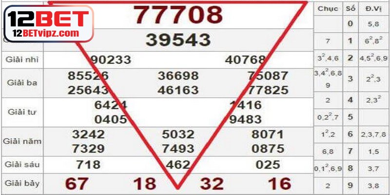 Dàn Đề 15 Số Chuẩn – Chiến Lược Chơi Lô Đề Nhanh Thắng 9 Bí quyết soi cầu tam giác hiệu quả, mang về giải thưởng giá trị lớn